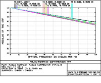 12" F/3.2 Astrograph Performance in-process